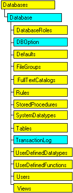 Modèle d'objet SQL-DMO qui affiche l'objet en cours