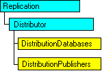 Modèle d'objet SQL-DMO qui affiche l'objet en cours