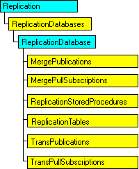 Modèle d'objet SQL-DMO qui affiche l'objet en cours