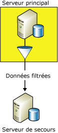 Réplication de données vers un serveur en veille