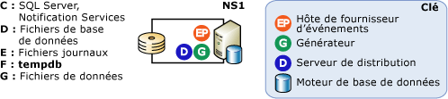 Configuration de serveur unique