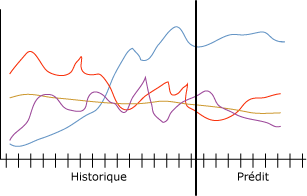 Exemple de série chronologique.