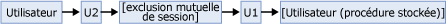 Diagramme logique affichant le blocage de processus utilisateur