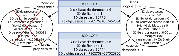 Diagramme de flux logique affichant le blocage de processus utilisateur