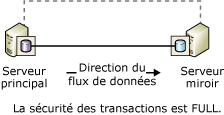Communication entre partenaires sans témoin