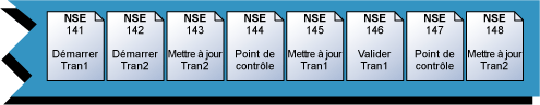 Fin d'un journal des transactions avec des transactions actives