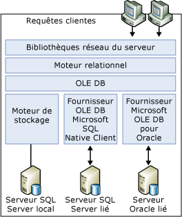 Moteur relationnel, couche OLE DB, moteur de stockage