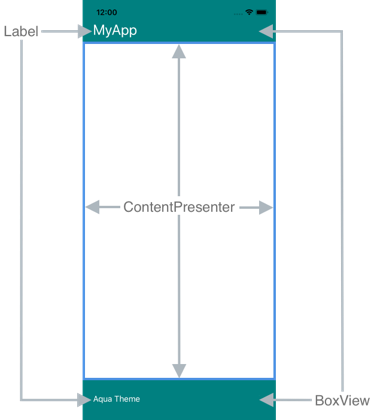 Modèle de contrôle pour un ContentPage