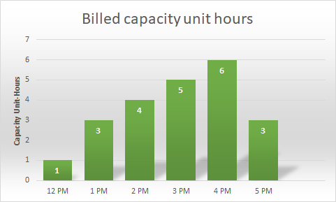 Graphique à barres montrant les heures facturées en unités de capacité de 12 h à 18 h.