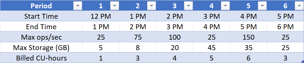 Tableau montrant les opérations maximales horaires, le stockage des métadonnées et les heures facturées en unités de capacité.