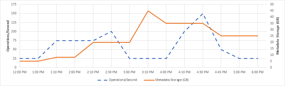 Graphique en courbes montrant les opérations par seconde et le stockage des métadonnées de 12h à 18h.
