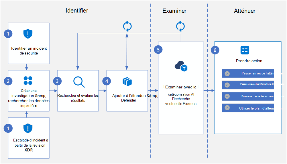 diagramme de workflow des enquêtes sur la sécurité des données .