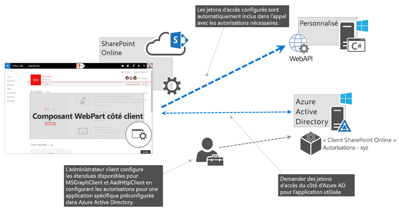 Schéma illustrant le flux de demande, d’octroi et d’utilisation d’autorisations dans les applications Azure AD