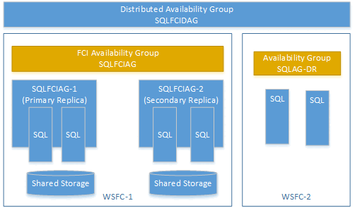 Diagramme d’un groupe de disponibilité distribué Always&nbsp;On.