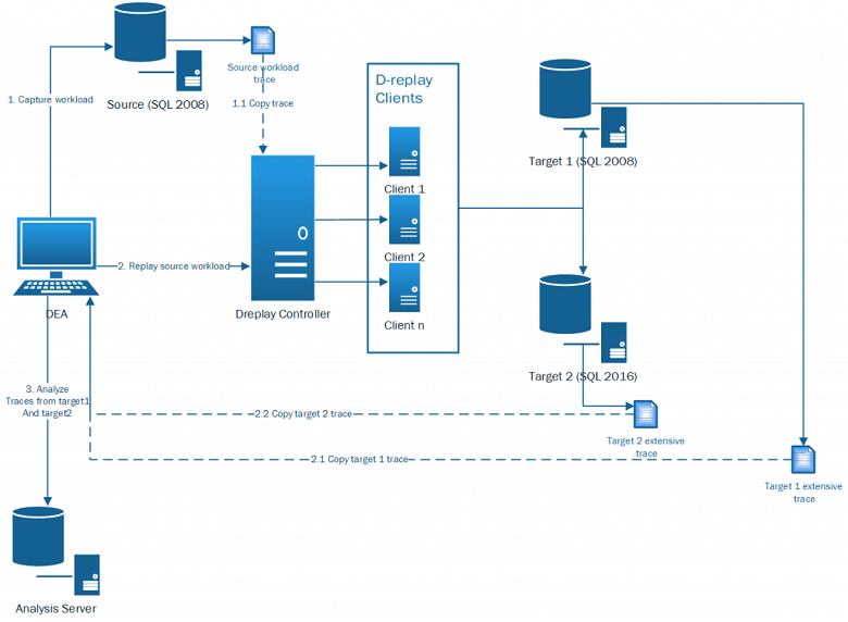 Workload comparison solution architecture