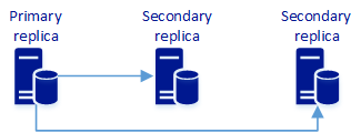 Diagramme d’un groupe de disponibilité avec une réplique principale synchronisant les données vers deux répliques secondaires.