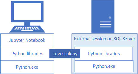 Diagramme des composants client-serveur.