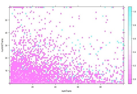 Résultats du nuage de points