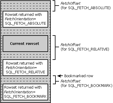 Récupération d’ensembles de lignes absolus, relatifs et avec signet