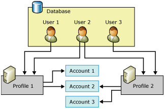 Illustration de la relation entre les utilisateurs, les profils et les comptes dans Database Mail.