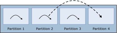 Diagramme d’un thread de travail, partie&nbsp;1.