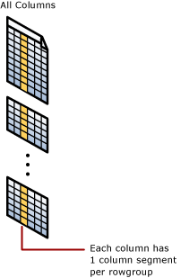 Diagramme d’un segment de colonne columnstore en cluster.