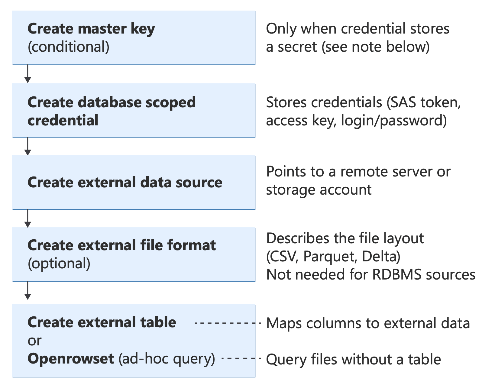 Diagramme montrant les objets Transact-SQL PolyBase et leurs relations.