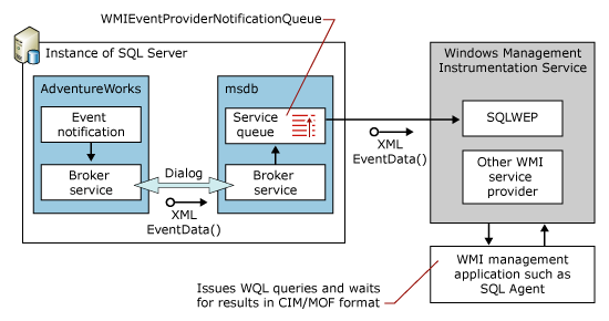 Diagramme de flux du fournisseur WMI pour les événements de serveur.