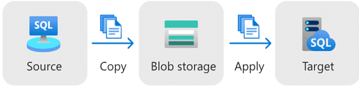 Diagramme montrant la migration du service Log Replay.