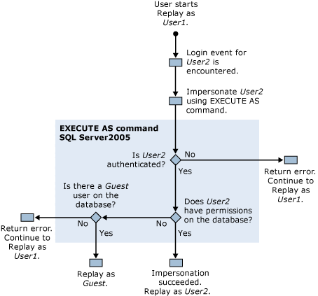 Capture d’écran des autorisations de relecture de trace dans SQL Server Profiler.