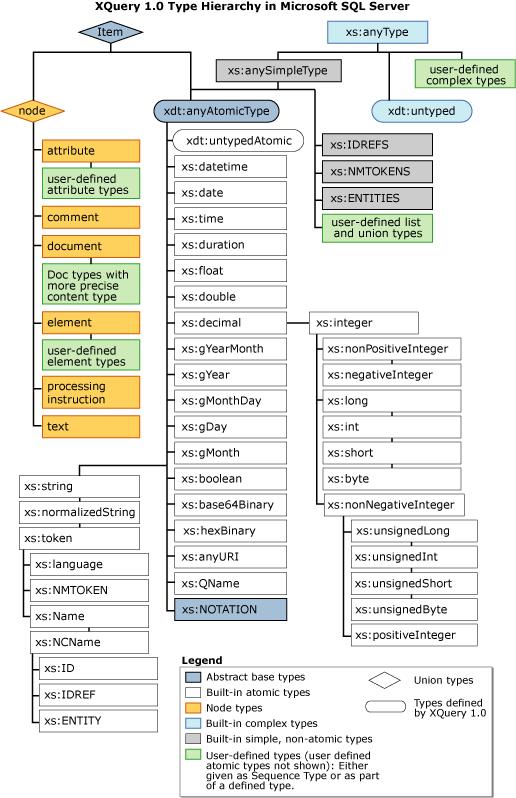 Hiérarchie de types XQuery 1.0