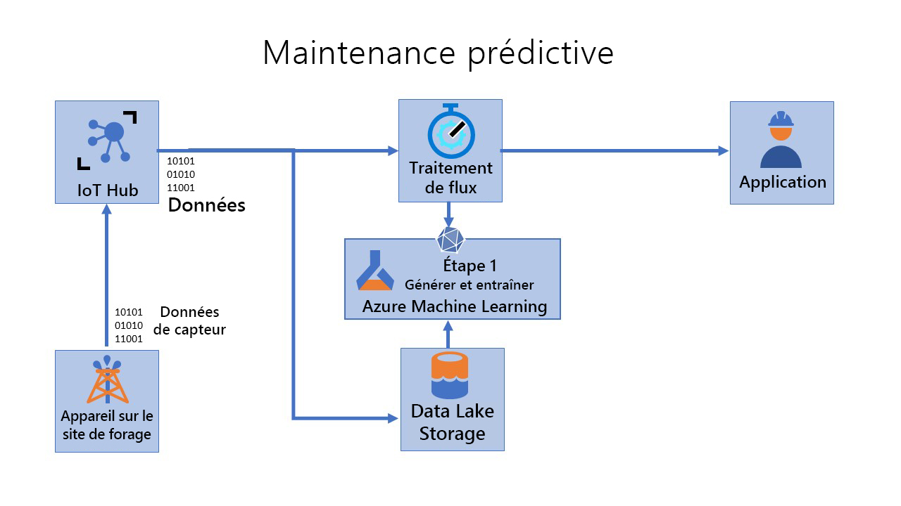 Diagram showing the flow of predictive-maintenance and step one, build and train.