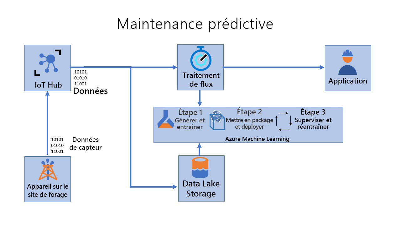 Diagram showing the flow of predictive-maintenance and step three, monitor and retrain.