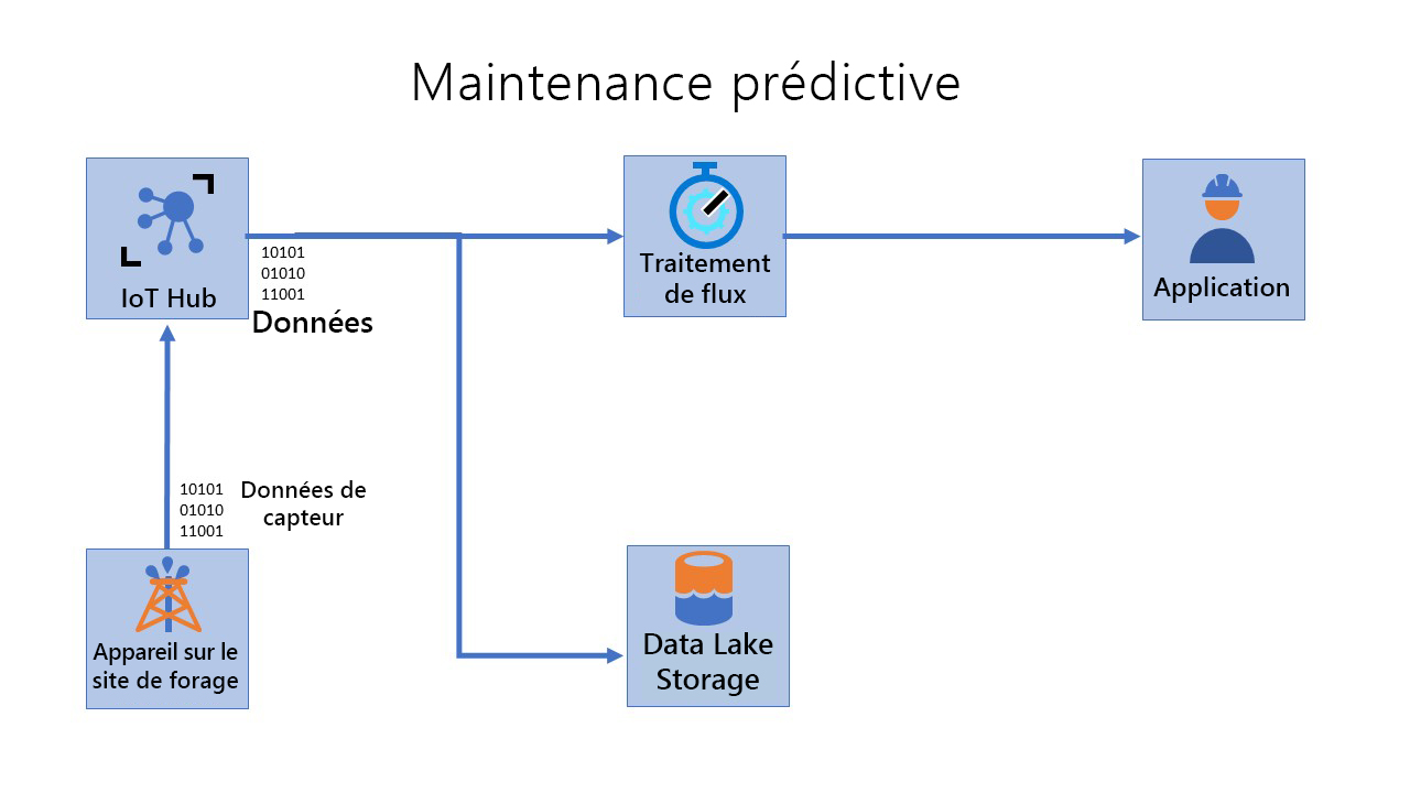 Diagram showing a predictive maintenance scenario.