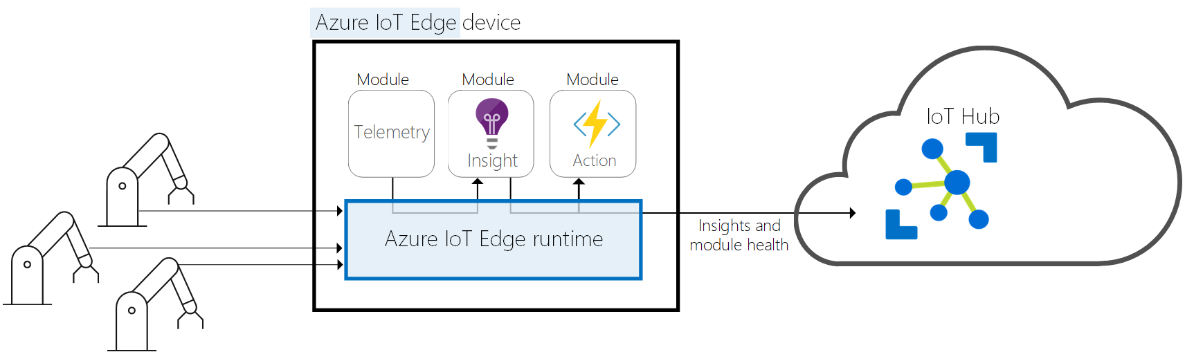 The illustration show the three components of IoT Edge.