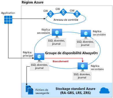 Diagramme montrant la haute disponibilité de la base de données SQL au niveau vCore Critique pour l’entreprise.