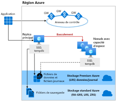 Diagramme montrant la haute disponibilité de la base de données SQL au niveau vCore Usage général.