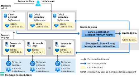 Diagramme montrant la haute disponibilité de la base de données SQL au niveau vCore Hyperscale.