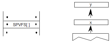 A sequence has the instructino SPVFS[]. The values y, then x, are popped from the stack.