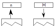 A value n is popped from the stack, and a value equal to the absolute value of n is pushed onto the stack.