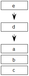 Representation of a stack of elements 'a', 'b' and 'c', with another element 'd' pushed onto the top, and then another element 'e' subsequently pushed on top.