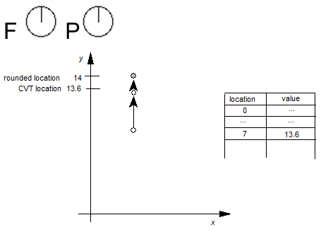 Freedom and projection vectors point in the direction of the y axis. An entry in the Control Value Table at location 7 has a value of 13.6. A point is moved up to y = 13.6, but then is moved further to y = 14.