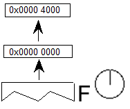 The values 0x0000 4000 and 0x0000 0000 are popped from the stack. The freedom vector is set in the direction of the y axis.