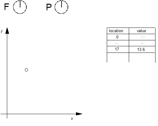 Freedom and project vectors point in the direction of the x axis. An entry at location 17 in the Control Value Table has a value of 13.6. A point shown in the design grid is not moved.