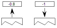 The value -0.8 is popped from the stack, and the value -1 is pushed onto the stack.