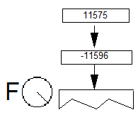 The freedom vector points at a downward angle. The values -11596 and 11565 are pushed onto the stack.