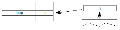 A value n is popped from the stack and set as the value for a loop variable.