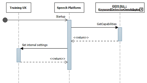 Diagramme de séquence de reconnaissance de mots clés au démarrage, montrant l’expérience utilisateur de formation, la plateforme vocale et le détecteur de mots clés OEM.