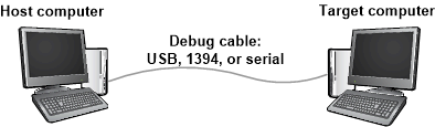 Diagramme montrant les ordinateurs hôtes et cibles connectés à l’aide d’un câble de débogage pour le débogage.