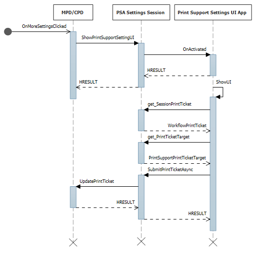 diagramme de séquence de la manipulation du PrintTicket dans l’interface utilisateur des paramètres